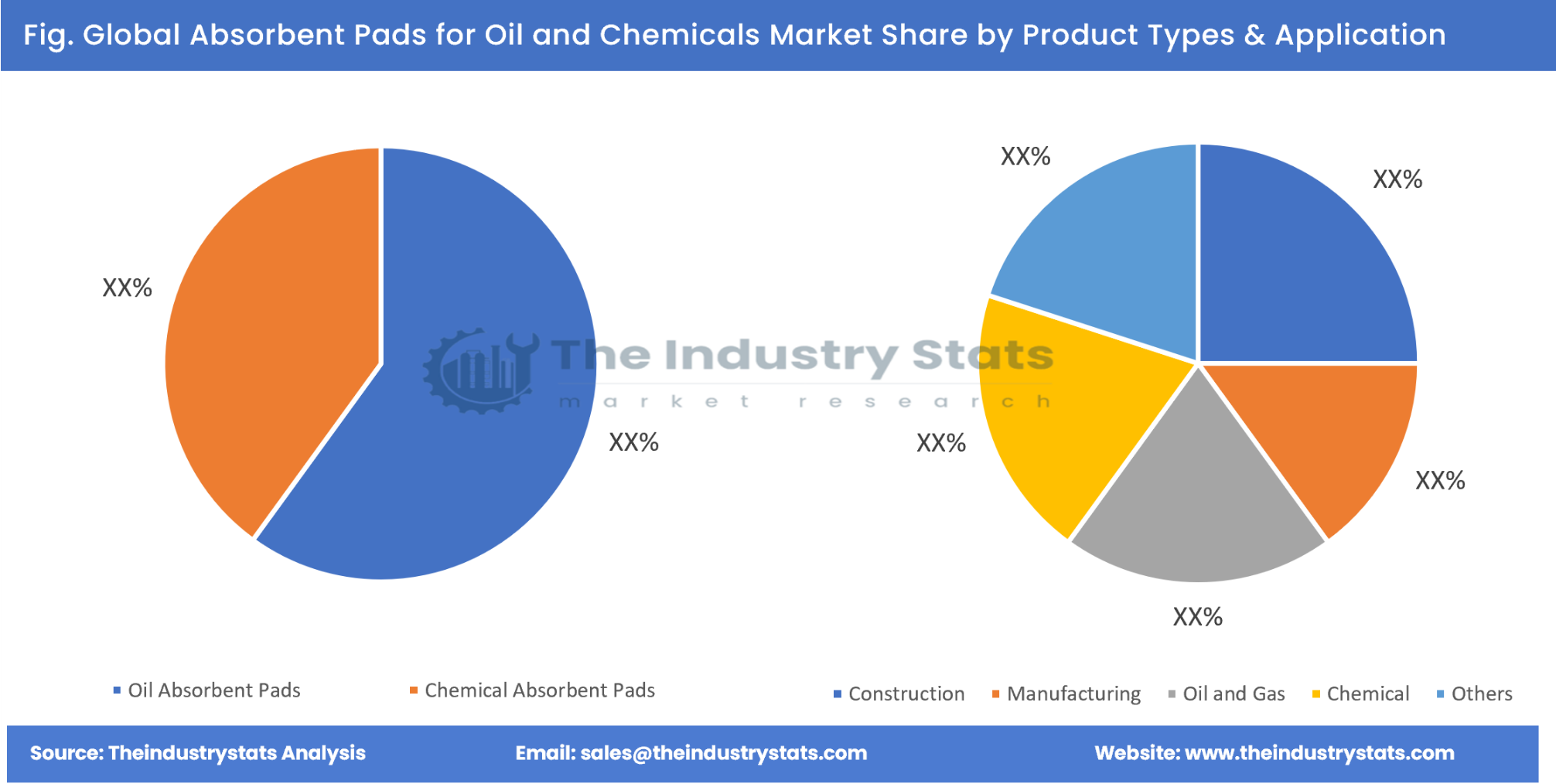 Absorbent Pads for Oil and Chemicals Share by Product Types & Application